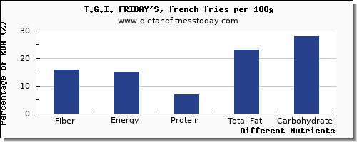 chart to show highest fiber in french fries per 100g